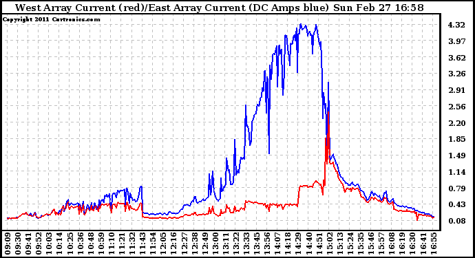 Solar PV/Inverter Performance Photovoltaic Panel Current Output