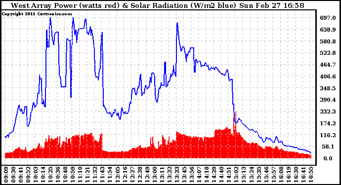 Solar PV/Inverter Performance West Array Power Output & Solar Radiation