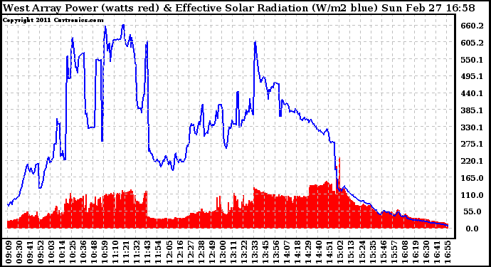 Solar PV/Inverter Performance West Array Power Output & Effective Solar Radiation