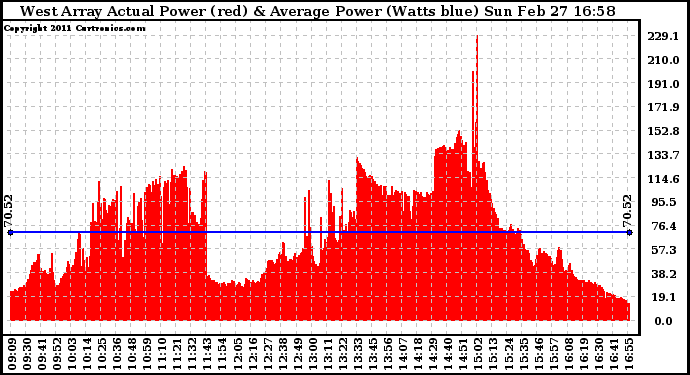 Solar PV/Inverter Performance West Array Actual & Average Power Output
