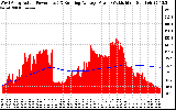 Solar PV/Inverter Performance West Array Actual & Running Average Power Output