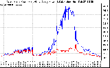 Solar PV/Inverter Performance Photovoltaic Panel Power Output