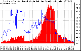 Solar PV/Inverter Performance East Array Power Output & Solar Radiation