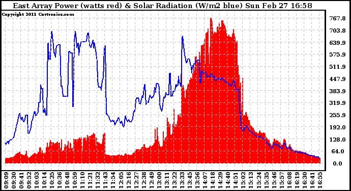 Solar PV/Inverter Performance East Array Power Output & Solar Radiation