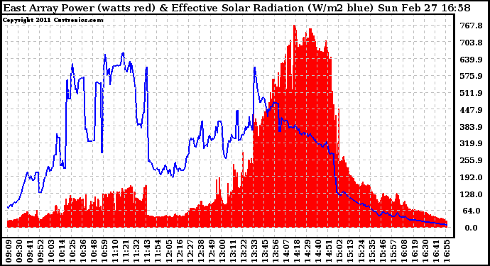 Solar PV/Inverter Performance East Array Power Output & Effective Solar Radiation