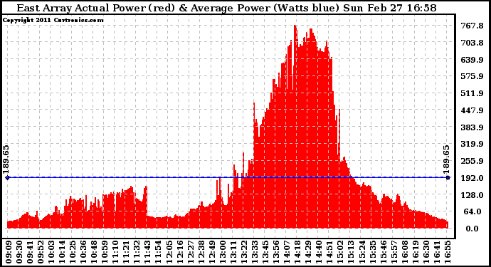 Solar PV/Inverter Performance East Array Actual & Average Power Output