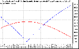 Solar PV/Inverter Performance Sun Altitude Angle & Azimuth Angle