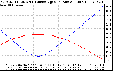 Solar PV/Inverter Performance Sun Altitude Angle & Sun Incidence Angle on PV Panels