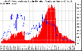 Solar PV/Inverter Performance Total PV Panel Power Output & Solar Radiation