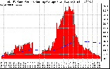 Solar PV/Inverter Performance Total PV Panel & Running Average Power Output