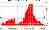 Solar PV/Inverter Performance Total PV Panel Power Output