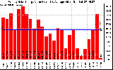 Solar PV/Inverter Performance Weekly Solar Energy Production Value