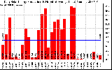 Solar PV/Inverter Performance Daily Solar Energy Production