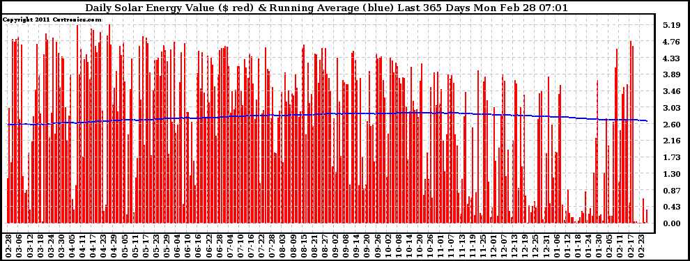 Solar PV/Inverter Performance Daily Solar Energy Production Value Running Average Last 365 Days