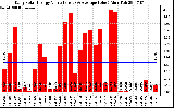 Solar PV/Inverter Performance Daily Solar Energy Production Value