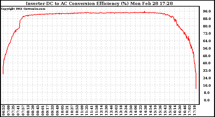 Solar PV/Inverter Performance Inverter DC to AC Conversion Efficiency