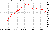 Solar PV/Inverter Performance Outdoor Temperature