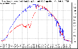 Solar PV/Inverter Performance Photovoltaic Panel Current Output