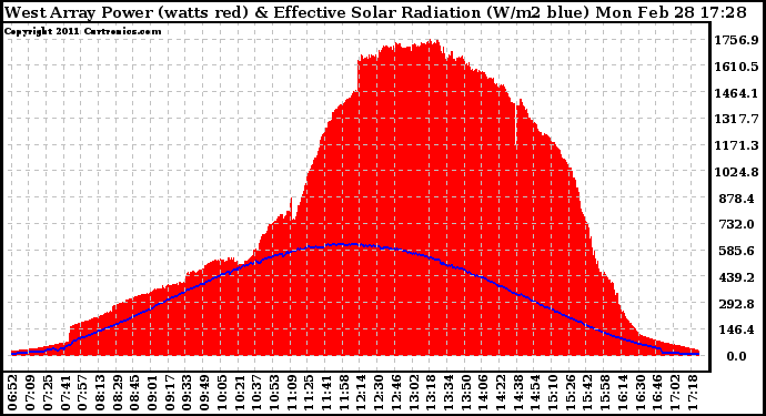 Solar PV/Inverter Performance West Array Power Output & Effective Solar Radiation