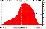 Solar PV/Inverter Performance West Array Actual & Running Average Power Output