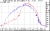 Solar PV/Inverter Performance Photovoltaic Panel Power Output