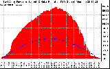 Solar PV/Inverter Performance East Array Power Output & Solar Radiation