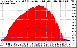 Solar PV/Inverter Performance East Array Power Output & Effective Solar Radiation