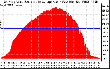 Solar PV/Inverter Performance East Array Actual & Average Power Output