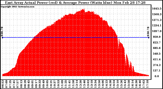 Solar PV/Inverter Performance East Array Actual & Average Power Output