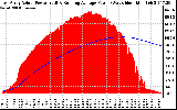 Solar PV/Inverter Performance East Array Actual & Running Average Power Output