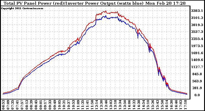 Solar PV/Inverter Performance PV Panel Power Output & Inverter Power Output