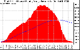 Solar PV/Inverter Performance Total PV Panel & Running Average Power Output