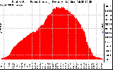 Solar PV/Inverter Performance Total PV Panel Power Output