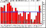 Solar PV/Inverter Performance Weekly Solar Energy Production