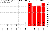 Solar PV/Inverter Performance Yearly Solar Energy Production