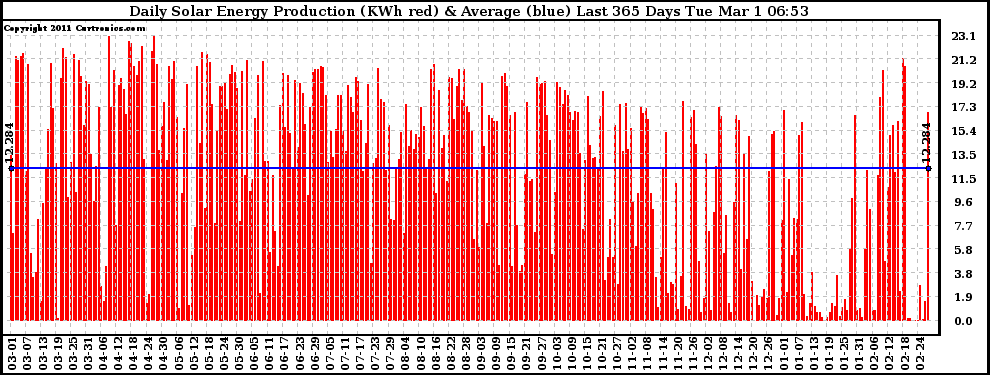 Solar PV/Inverter Performance Daily Solar Energy Production Last 365 Days