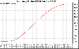 Solar PV/Inverter Performance Daily Energy Production