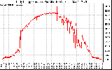 Solar PV/Inverter Performance Daily Energy Production Per Minute