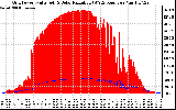 Solar PV/Inverter Performance Grid Power & Solar Radiation