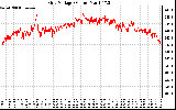 Solar PV/Inverter Performance Grid Voltage