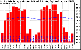 Solar PV/Inverter Performance Monthly Solar Energy Production Running Average