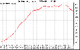 Solar PV/Inverter Performance Outdoor Temperature