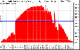 Solar PV/Inverter Performance Solar Radiation & Day Average per Minute