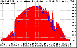 Solar PV/Inverter Performance Solar Radiation & Effective Solar Radiation per Minute