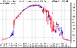 Solar PV/Inverter Performance Photovoltaic Panel Current Output