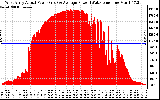 Solar PV/Inverter Performance West Array Actual & Average Power Output