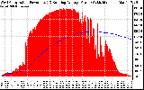 Solar PV/Inverter Performance West Array Actual & Running Average Power Output