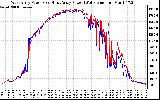 Solar PV/Inverter Performance Photovoltaic Panel Power Output