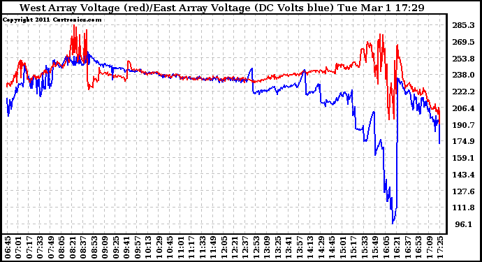 Solar PV/Inverter Performance Photovoltaic Panel Voltage Output