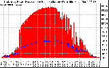 Solar PV/Inverter Performance East Array Power Output & Solar Radiation